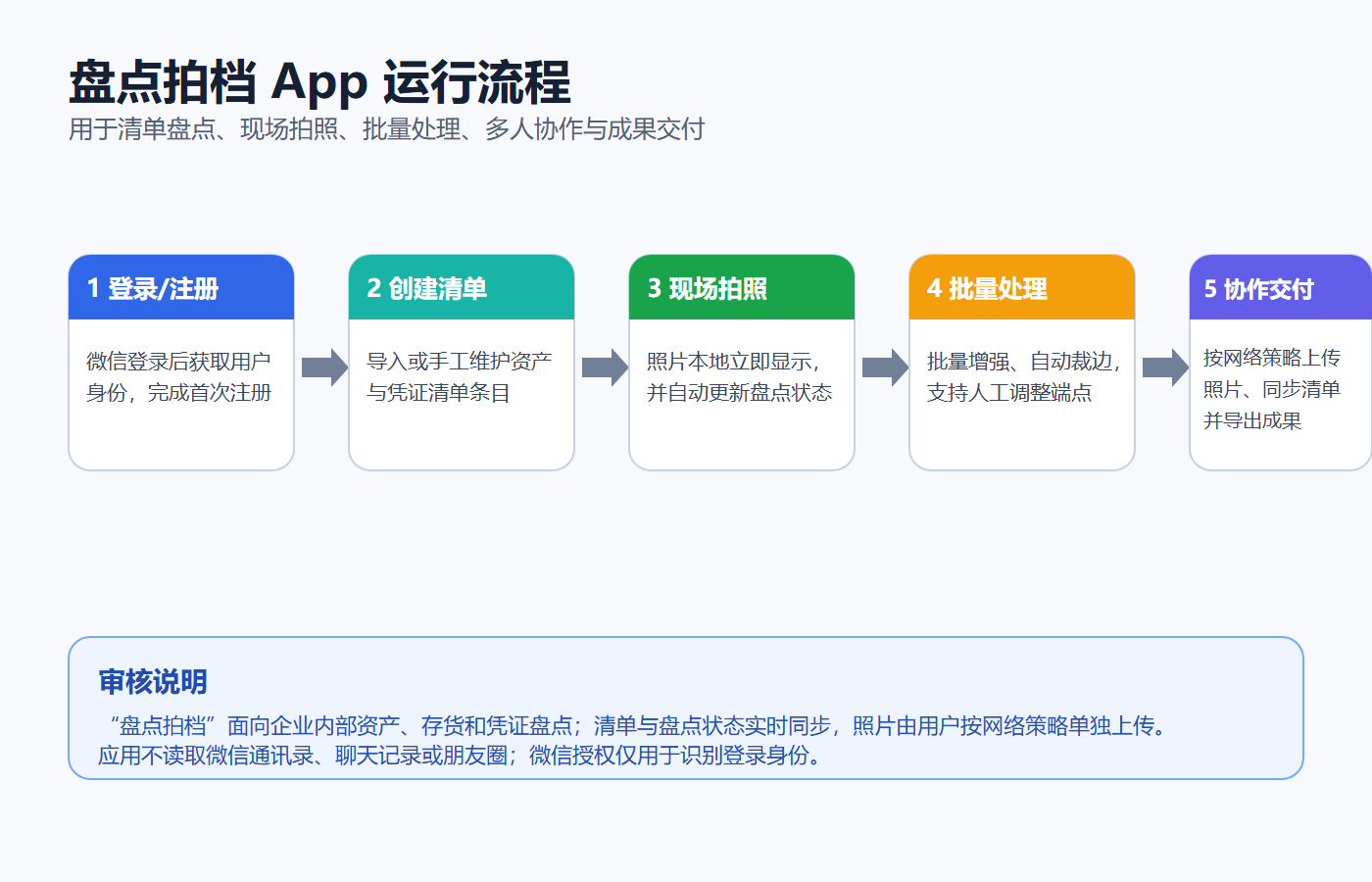 盘点拍档 App 从登录注册、创建清单、现场拍照、批量处理到协作交付的运行流程图